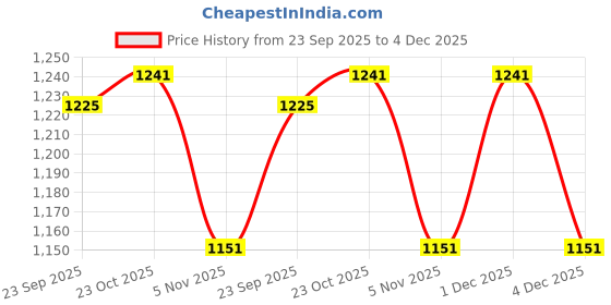 myntra.com The Mom Store Unisex Pack Of 2 Solid Sweatpants the mom store Price History Graph from 23 Sep 2025 to 4 Dec 2025
