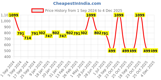 myntra.com The Mom Store Unisex Red Printed Pure Cottton Hooded Sweatshirt the mom store Price History Graph from 1 Sep 2024 to 4 Dec 2025