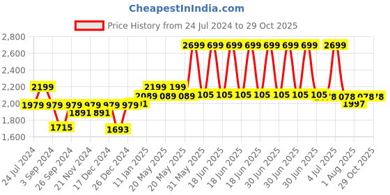 myntra.com The Mom Store V-Neck Blue Maternity A-Line Kurta with Trousers the mom store Price History Graph from 24 Jul 2024 to 29 Oct 2025