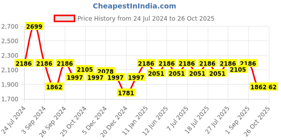 myntra.com The Mom Store V-Neck Empire Maternity A-Line Kurta With Trousers the mom store Price History Graph from 24 Jul 2024 to 26 Oct 2025