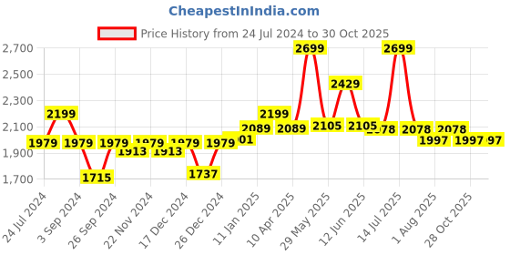 myntra.com The Mom Store V-Neck Maternity A-Line Kurta with Trousers the mom store Price History Graph from 24 Jul 2024 to 29 Oct 2025
