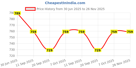 myntra.com The Mom Store V-Neck Maternity And Nursing Top the mom store Price History Graph from 30 Jun 2025 to 26 Nov 2025