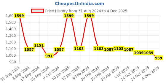 myntra.com The Mom Store White & Red Cartoon Characters Mild Winter 350 GSM Single Bed Dohar the mom store Price History Graph from 31 Aug 2024 to 4 Dec 2025