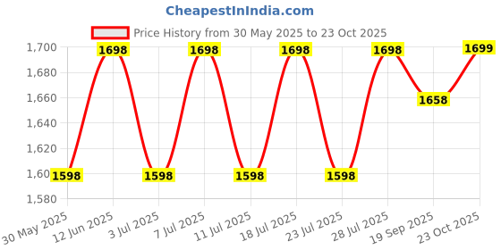 myntra.com The Mom Store Women 2 Applique T-shirt the mom store Price History Graph from 30 May 2025 to 23 Oct 2025