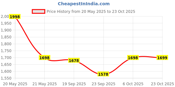 myntra.com The Mom Store Women 2 Applique T-shirt the mom store Price History Graph from 20 May 2025 to 23 Oct 2025