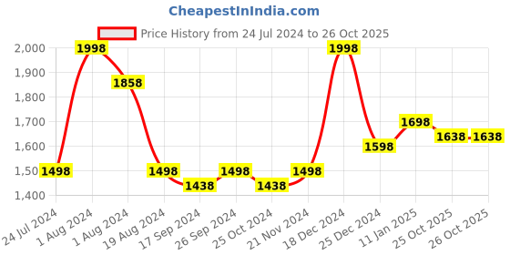 myntra.com The Mom Store Women 2 Printed Pockets T-shirt the mom store Price History Graph from 24 Jul 2024 to 26 Oct 2025