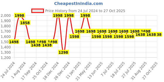 myntra.com The Mom Store Women 2 Printed V-Neck Extended Sleeves Pockets T-shirt the mom store Price History Graph from 24 Jul 2024 to 26 Oct 2025