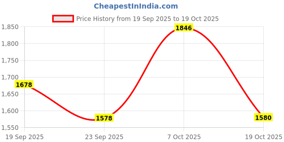 myntra.com The Mom Store Women 2 T-shirt the mom store Price History Graph from 19 Sep 2025 to 19 Oct 2025