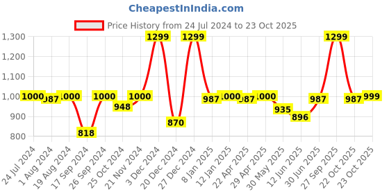 myntra.com The Mom Store Women Black Printed Maternity T-shirt Dress the mom store Price History Graph from 24 Jul 2024 to 23 Oct 2025