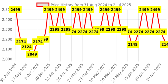 myntra.com The Mom Store Women Blue Wide Leg High-Rise Light Fade Stretchable Jeans the mom store Price History Graph from 31 Aug 2024 to 2 Jul 2025