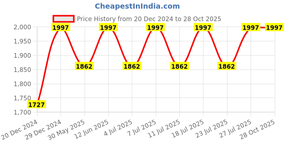 myntra.com The Mom Store Women Cotton Solid Sweatshirt the mom store Price History Graph from 20 Dec 2024 to 28 Oct 2025
