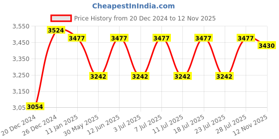 myntra.com The Mom Store Women Embroidered Regular Raw Silk Kurta with Trousers & With Dupatta the mom store Price History Graph from 20 Dec 2024 to 12 Nov 2025