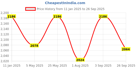 myntra.com The Mom Store Women Empire Raw Silk Kurta with Trousers the mom store Price History Graph from 11 Jan 2025 to 26 Sep 2025