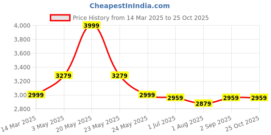 myntra.com The Mom Store Women Ethnic Motifs Printed Empire Pure Cotton Kurta with Trousers & With Dupatta the mom store Price History Graph from 14 Mar 2025 to 25 Oct 2025