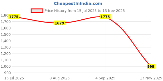 myntra.com The Mom Store Women Floral Print Puff Sleeve Maternity A-Line Midi Dress the mom store Price History Graph from 15 Jul 2025 to 13 Nov 2025