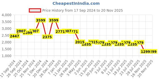myntra.com The Mom Store Women Floral Printed Pure Cotton Straight Kurta & Pyjamas & Dupatta the mom store Price History Graph from 17 Sep 2024 to 16 Nov 2025