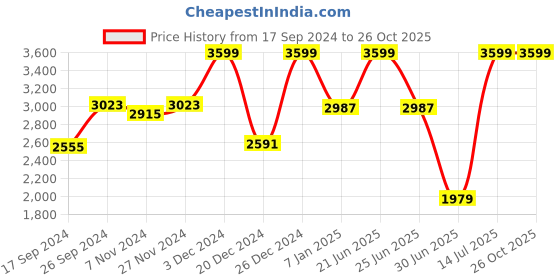 myntra.com The Mom Store Women Floral Printed Regular Pure Cotton Kurta with Pyjamas & With Dupatta the mom store Price History Graph from 17 Sep 2024 to 25 Oct 2025