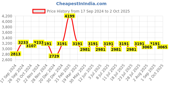 myntra.com The Mom Store Women Floral Regular Raw Silk Kurta with Pyjamas & With Dupatta the mom store Price History Graph from 17 Sep 2024 to 2 Oct 2025