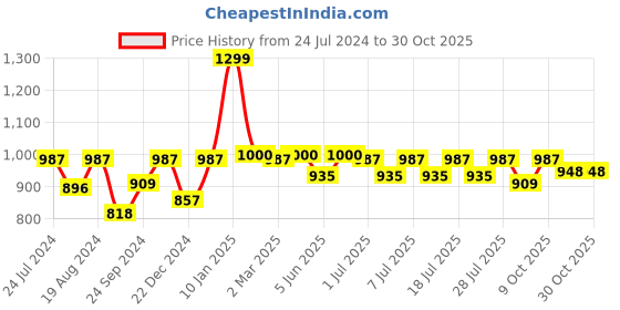 myntra.com The Mom Store Women High-Rise Maternity Shorts the mom store Price History Graph from 24 Jul 2024 to 30 Oct 2025