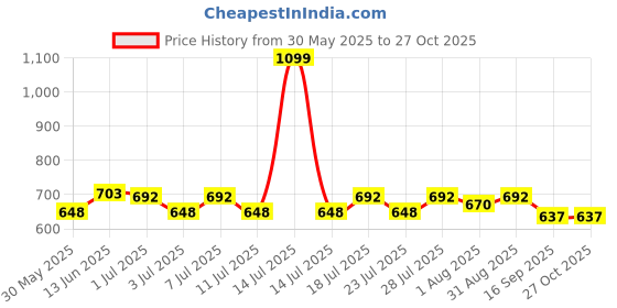 myntra.com The Mom Store Women High Waist Lace Trim Maternity Boy Shorts the mom store Price History Graph from 30 May 2025 to 26 Oct 2025