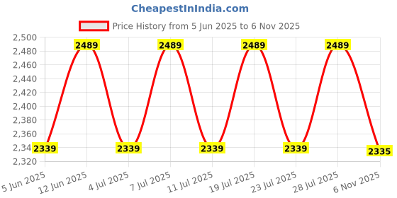 myntra.com The Mom Store Women Maternity A-Line Midi Dress the mom store Price History Graph from 5 Jun 2025 to 6 Nov 2025
