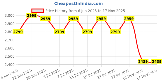 myntra.com The Mom Store Women Maternity A-Line Midi Dress the mom store Price History Graph from 6 Jun 2025 to 17 Nov 2025