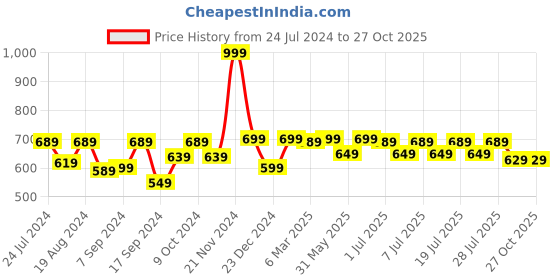 myntra.com The Mom Store Women Maternity Briefs the mom store Price History Graph from 24 Jul 2024 to 27 Oct 2025