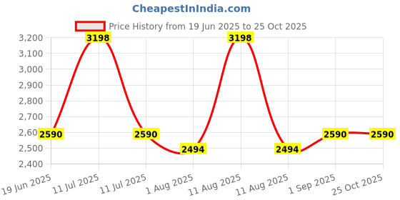 myntra.com The Mom Store Women Pack Of 2 Cotton Comfy Maternity Trackpants the mom store Price History Graph from 19 Jun 2025 to 25 Oct 2025