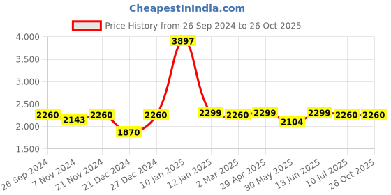 myntra.com The Mom Store Women Pack Of 3 High-Rise Maternity Shorts the mom store Price History Graph from 26 Sep 2024 to 25 Oct 2025