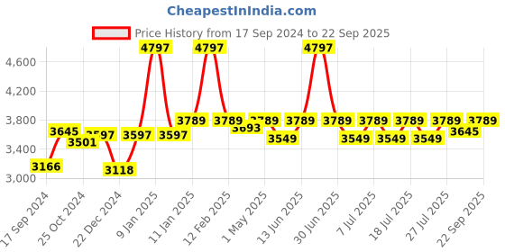 myntra.com The Mom Store Women Pack Of 3  Maternity Track Pants the mom store Price History Graph from 17 Sep 2024 to 22 Sep 2025