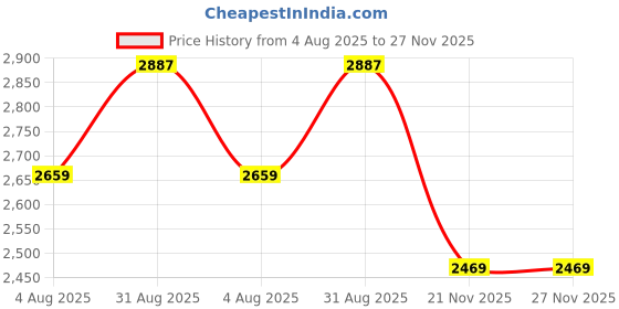 myntra.com The Mom Store Women Print Maternity A-Line Dress the mom store Price History Graph from 4 Aug 2025 to 26 Nov 2025
