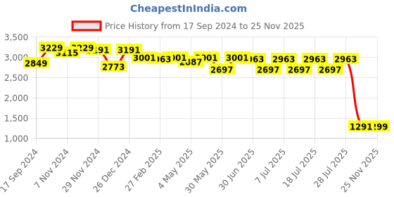myntra.com The Mom Store Women Printed Regular Pure Cotton Kurta with Pyjamas & With Dupatta the mom store Price History Graph from 17 Sep 2024 to 25 Nov 2025
