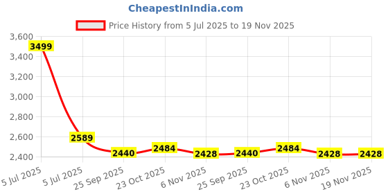 myntra.com The Mom Store Women Printed Tunic With Palazzos Maternity Co-Ords the mom store Price History Graph from 5 Jul 2025 to 19 Nov 2025