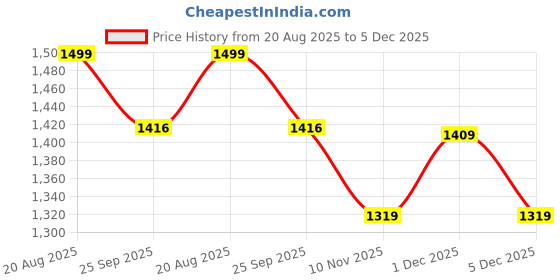 myntra.com The Mom Store Women Puff Sleeves Maternity A-Line Midi Dress the mom store Price History Graph from 20 Aug 2025 to 5 Dec 2025