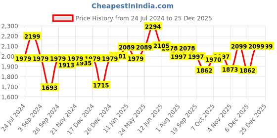 myntra.com The Mom Store Women Raw Silk Maternity Kurta with Trouser the mom store Price History Graph from 24 Jul 2024 to 24 Dec 2025