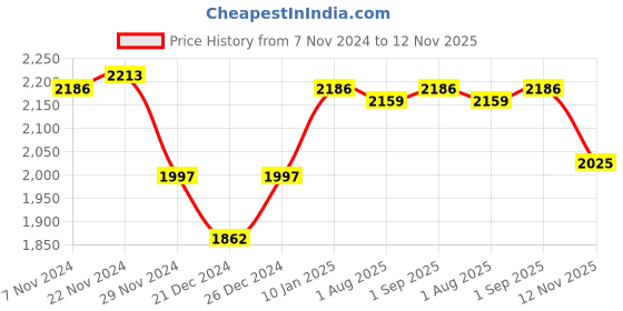 myntra.com The Mom Store Women Regular Raw Silk Kurta with Pyjamas the mom store Price History Graph from 7 Nov 2024 to 12 Nov 2025
