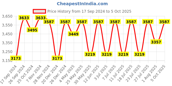 myntra.com The Mom Store Women Regular Raw Silk Kurta with Pyjamas & With Dupatta the mom store Price History Graph from 17 Sep 2024 to 5 Oct 2025