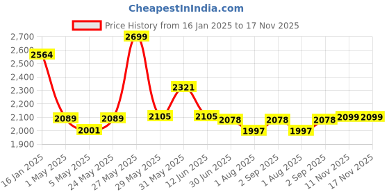 myntra.com The Mom Store Women Regular Raw Silk Kurta with Trousers the mom store Price History Graph from 16 Jan 2025 to 17 Nov 2025