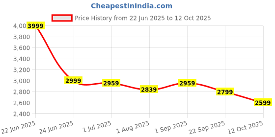 myntra.com The Mom Store Women Self Design Regular Kurta with Palazzos & Dupatta the mom store Price History Graph from 22 Jun 2025 to 12 Oct 2025