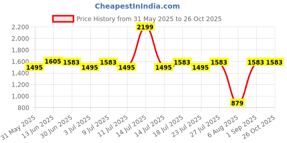 myntra.com The Mom Store Women V-Neck Floral Printed Maternity Dress the mom store Price History Graph from 31 May 2025 to 25 Oct 2025