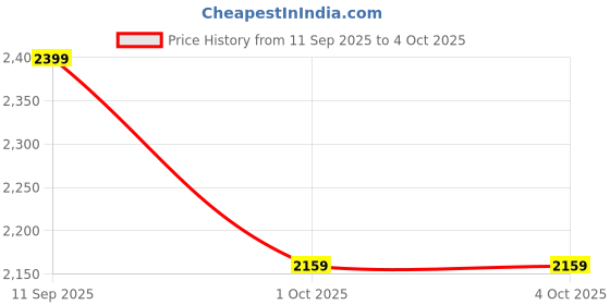 myntra.com The Mom Store Woven Design Tunic With Trousers Maternity & Nursing Co-Ords the mom store Price History Graph from 11 Sep 2025 to 4 Oct 2025