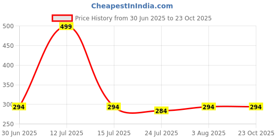myntra.com the mom store The Mom StoreInfants Girls Full Length Leggings the mom store Price History Graph from 30 Jun 2025 to 23 Oct 2025