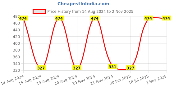 myntra.com The Moms Co. Natural Age Control Skin Firming Non Sticky Face Oil - 30 ml the moms co. Price History Graph from 14 Aug 2024 to 2 Nov 2025