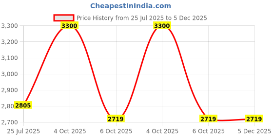 myntra.com THE NEXT DECOR A Journey of Remembrance Glass Finish Vertical Wall Art the next decor Price History Graph from 25 Jul 2025 to 4 Dec 2025