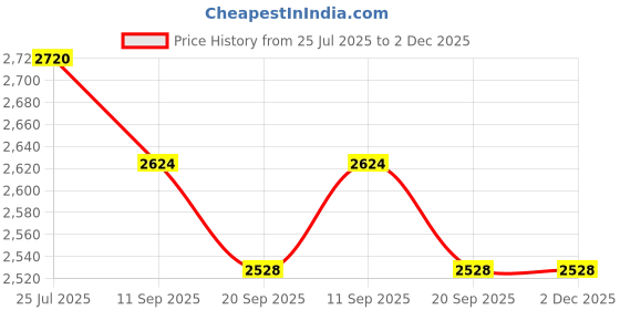 myntra.com THE NEXT DECOR Artistic Abode Glass Finish Vertical Wall Art the next decor Price History Graph from 25 Jul 2025 to 2 Dec 2025
