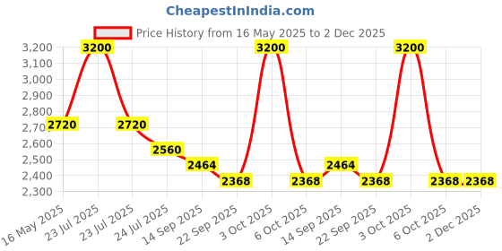 myntra.com THE NEXT DECOR Black Luminescent Flight Glass Finish Vertical Wall Art the next decor Price History Graph from 16 May 2025 to 2 Dec 2025