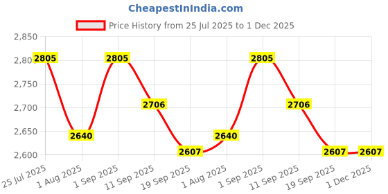 myntra.com THE NEXT DECOR Blossom Noir Glass Finish Square Wall Art the next decor Price History Graph from 25 Jul 2025 to 30 Nov 2025