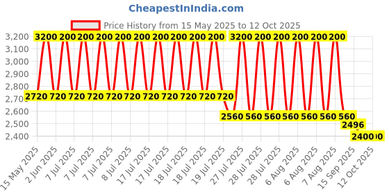 myntra.com THE NEXT DECOR Blue & Green Peacocks With Flower Background Horizontal Wall Art the next decor Price History Graph from 15 May 2025 to 12 Oct 2025