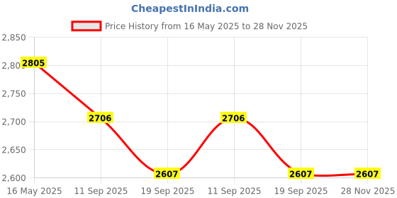 myntra.com THE NEXT DECOR Blue Leaf Abstraction Glass Finish Square Wall Art the next decor Price History Graph from 16 May 2025 to 28 Nov 2025