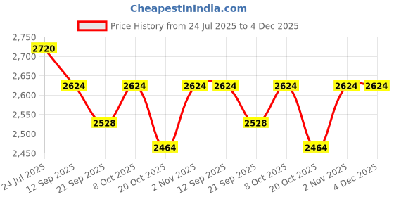 myntra.com THE NEXT DECOR Buddha In Golden Incarnation Glass Finish Horizontal Wall Art the next decor Price History Graph from 24 Jul 2025 to 4 Dec 2025